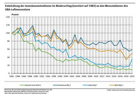 Ein Diagramm zeigt am Beispiel der OxoniumWasserstoff-, Ammonium-, Sulfat- und Nitrat-Ionen eine stetige Abnahme des Ionengehalts der Niederschläge an den Messstationen des UBA-Luftmessnetzes. 