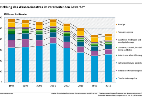 Diagramm: In den meisten Produktionsbereichen sank der Wasserverbrauch seit dem Jahr 1995. Er verringerte sich etwa in der Chemieindustrie um 20 %.