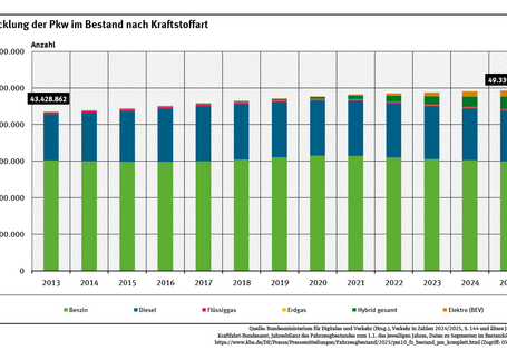 Diagramm: Der Pkw-Bestand hat gegenüber 2013 um mehr als 5,9 Millionen Fahrzeuge zugenommen. Elektro- und Hybrid-Pkw nehmen zu: 2025 gab es 1,65 Millionen Elektro-Pkw und 3,56 Millionen Hybrid-Fahrzeuge.