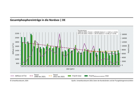 Die Abbildung zeigt die wasserbürtigen Gesamtphosphoreinträge (zur einfacheren graphischen Darstellung ohne Direkteinleiter) in die Nordsee aus deutschen Einzugsgebieten im Zeitraum 1990 - 2021. Die gemessenen Einträge über Flüsse sind in hellgrün, die abflussnormalisierten Flusseinträge in dunkelgrün dargestellt. Die mittlere jährliche Abflussrate ist als durchgezogene Linie, die statistischen Trendbetrachtungen sind als gestrichelte Linien dargestellt.