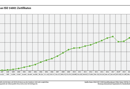 Diagramm: Im Jahr 2023 gab es weltweit rund 300.000 gültige Zertifikate nach der internationalen Umweltmanagementsystem-Norm ISO 14001.