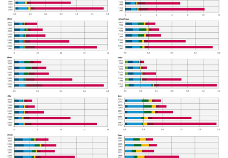 Die Phosphorfrachten sanken in allen Flusseinzugsgebieten deutlich. Mitte der 1980er Jahre waren Punktquellen die Hauptquelle. Heute können große Einträge auch aus dem Grundwasser kommen oder über Erosion oder Oberflächenabfluss. 