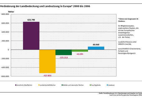 Die Abbildung zeigt die Veränderung der Landbedeckung und Landnutzung in Europa vom 2000 bis 2006 für verschiedene Flächentypen. Künstliche Oberflächen verzeichneten eine starke Ausweitung, während Landwirtschaftsflächen stark zurückgingen.