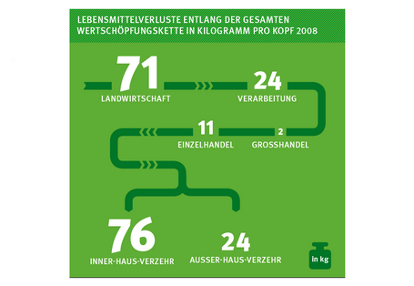 Das Schaubild zeigt die Lebensmittelverluste 2008 in Kilogramm pro Kopf: Landwirtschaft 71 kg, Verarbeitung 24 kg, Großhandel 2 kg, Einzelhandel 11 kg, Inner-Haus-Verzehr 76 kg, Außer-Haus-Verzehr 24 kg.