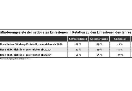 Die Tabelle zeigt die relativen Minderungsziele im novellierten Göteborg-Protokoll und der neuen NERC-Richtlinie. Diese beziehen sich auf die Reduktionen von SO2, NOx, NH3, NMVOC und PM2.5 gegenüber den Emissionen des Jahres 2005.