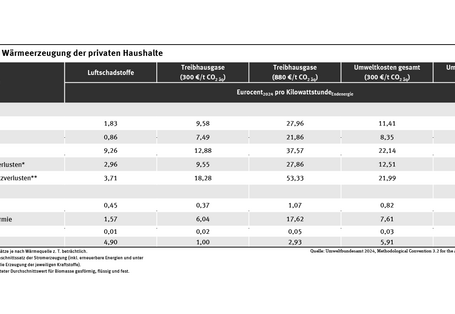 Tabelle: Wärmeerzeugung mit Strom oder Braunkohle verursachte im Jahr 2023 die höchsten Umweltkosten pro Kilowattstunde. Am günstigsten mit Blick auf die Umweltkosten war die Wärmeerzeugung mit Tiefengeothermie.