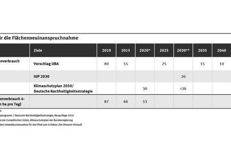 In der Tabelle sind die umweltpolitischen Ziele für den Flächenverbrauch im Zeitraum 2010 bis 2050 dargestellt.