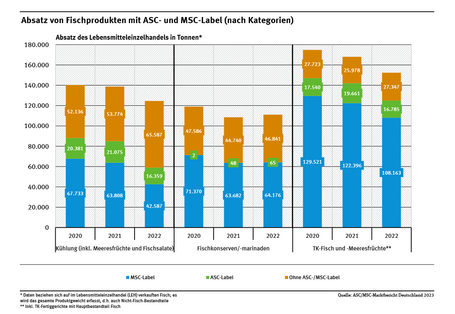 Diagramm: Der Absatz von ASC- und MSC-gelabeltem Fisch lag 2020 bei rund 307.000 Tonnen, 2022 bei rund 248.000 Tonnen.