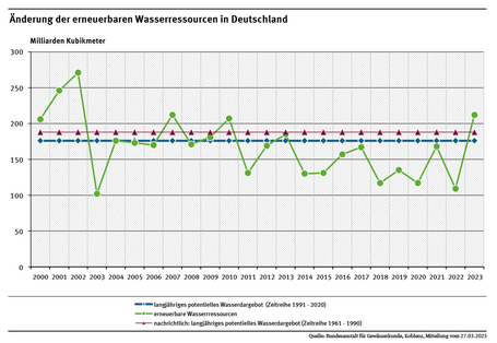 Diagramm: Das Wasserdargebot in Deutschland beträgt im langjährigen Mittel 176 Milliarden Kubikmeter Wasser. Es unterliegt starken Schwankungen: Im Jahr 2002 waren es rund 271 Milliarden Kubikmeter (Mrd. m3), im Jahr 2003 etwa 102 Mrd. m3, 2022 109 Mrd. m3, 2023 hingegen 212 Mrd. m³