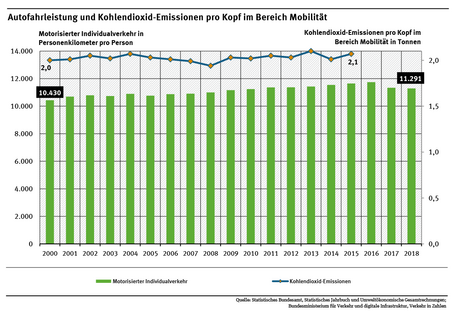 Diagramm: Die Kohlendioxid-Emissionen pro Kopf sind von zwei in 2000 auf 2,05 Tonnen in 2015 gestiegen. Im selben Zeitraum nahm die Fahrleistung von 10.430 in 2008 auf 11.291 Personenkilometer in 2018 zu.