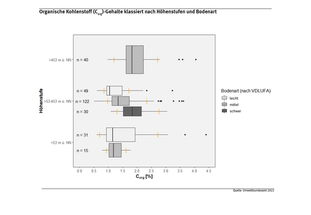 Die Abbildung zeigt sechs Boxen, welche die Streuungen der Corg-Werte darstellen, die an Boden-Dauerbeobachtungsflächen in drei verschiedenen Höhenstufen kombiniert mit drei verschiedenen Bodenarten gemessen wurden.