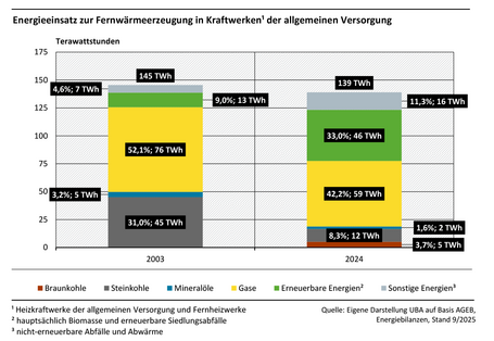 Die Abbildung zeigt 2 Säulendiagramme für die Jahre 2003 und 2024. Sie stellen die Anteile der Energieträger dar, die für die Erzeugung von Fernwärme eingesetzt werden. Erhöht haben sich vor allem Biomasse und Abfälle. 
