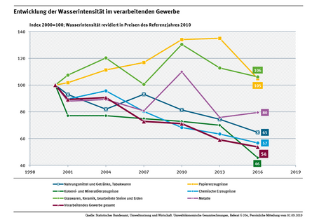 Diagramm: Die Wasserintensität im verarbeitenden Gewerbe sank in den Jahren 2000 bis 2016 um 46 %, in einzelnen Branchen aber sehr unterschiedlich: So sank sie in der Chemieindustrie um 43 %, bei der Glas- und Papierherstellung stieg sie um 6 bzw. 5 % an.