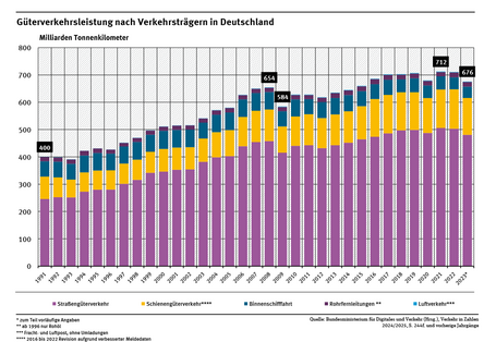 Diagramm: In Deutschland stieg die Verkehrsleistung im Güterverkehr zwischen 1991 und 2022 um rund 75 Prozent. Im Jahr 2023 kam es konjunkturbedingt zu einer Abnahme um rund 5 Prozent. Der Anteil der Lkw an der Verkehrsleistung lag 2023 bei 71,1 Prozent. Zum Vergleich: Der Schienengüterverkehr lag bei 20 Prozent und die Binnenschifffahrt bei 6,1 Prozent.