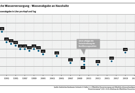 Diagramm: Die individuelle Wassernutzung pro Kopf sank zwischen den Jahren 1991 und 2022 insgesamt von 144 auf 126 Liter pro Tag. Von 2013 bis 2019erhöhte sich die private Wassernutzung von 121 auf 128 Liter pro Kopf und Tag. 2022 liegt er nun wieder 2 Liter pro Kopf und Tag niedriger. 