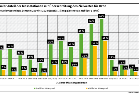 Diagramm: Während der Anteil der Stationen, die den Zielwert für den Schutz der Gesundheit überschritten in der Zeit von 2010 bis 2014 (3-Jahres-Mittelungszeitraum) eine rückläufige Tendenz aufwies, stieg er seit 2015 wieder an.