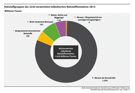 Im Jahr 2013 fielen in Deutschland bei Rohstoffförderung und Biomasseherstellung mehr als 2 Milliarden Tonnen nicht genutztes Material an. 80 % davon entstehen bei der Braunkohleförderung, 8,5 % bei der Herstellung von Biomasse.