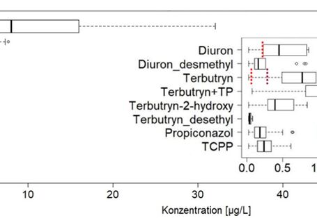 Diagramm mit Boxplots der Konzentrationen im Regenkanal von Gebiet A. Höchste Konzentrationen wurden für Mecoprop (Median 9 µg/L) gemessen und lagen damit deutlich oberhalb der Umweltqualitätsnormen für Gewässer (0,1 µg/L). Konzentrationen von Diuron (Median 0,5 µg/L, Maximum 2,5 µg/L), Terbutryn (Median etwa 1 mg/L) und MCPA (Median etwa 2 µg/L) lagen ebenfalls oberhalb von Umweltqualitätsnormen für Gewässer.