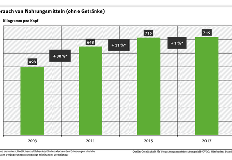 Diagramm: Der Verbrauch von Nahrungsmitteln nahm von 2003 bis 2011 um 30 %, von 2011 bis 2015 um weitere 11 % und von 2015 bis 2017 wiederum um 1 % zu.