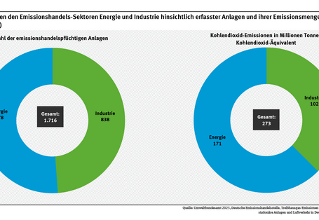 Diagramm: 2024 emittierten die 878 emissionshandelspflichtigen Energieanlagen 171 Mio. t Kohlendioxid-Äquivalente, die 838 emissionshandelspflichtigen Industrieanlagen 102 Mio. t. Der Luftverkehr ist in der Abbildung nicht enthalten.