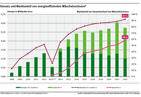 Diagramm: Der Marktanteil energieeffizienter Wäschetrockner ist von 12,7 Prozent in 2008 auf 92,0 Prozent in 2022 gestiegen. Davon machten Geräte mit der Effizienzklasse A+++ 2020 einen Anteil von 57,8 Prozent aus.