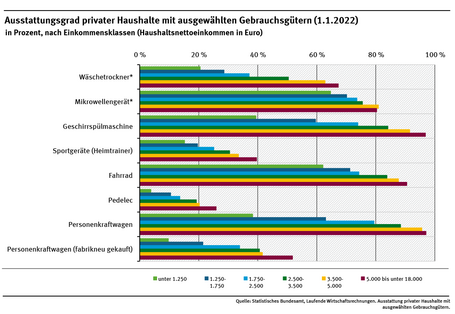 Das Diagramm zeigt den Ausstattungsgrad privater Haushalte mit Fahrzeugen und weißer Ware unterteilt nach Einkommensklassen. In fast allen Fällen gilt: Haushalte mit höherem Nettoeinkommen haben eine höhere Ausstattung.
