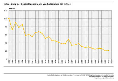 Die Ostsee wurde 2020 deutlich weniger mit Cadmium aus der Atmosphäre belastet als im Jahr 1990. 