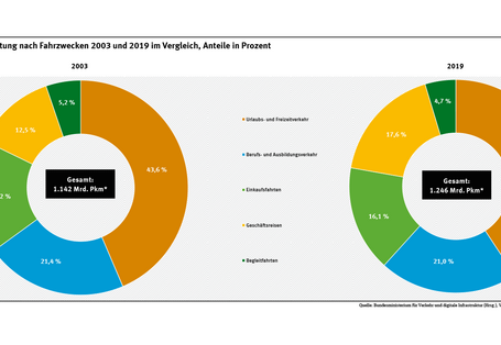 Diagramm: In Deutschland wurden im Jahr 2019 inklusive Fuß- und Radverkehr rund 1.2467 Milliarden Personenkilometer zurückgelegt. 40,7 Prozent entfielen auf Urlaubsreisen und Freizeitverkehr, 21 Prozent auf den Berufs- und Ausbildungsverkehr und 17,6 Prozent auf Geschäftsverkehr.