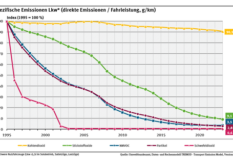 Diagramm: Von 1995 bis 2023 sank der Ausstoß an Luftschadstoffen je Kilometer deutlich. Die spezifischen Kohlendioxidemissionen sanken um 9,5 Prozent.