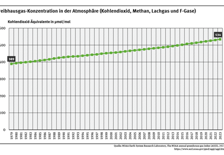 Das Diagramm zeigt die Treibhausgas-Konzentration in der Atmosphäre durch eine Kurve an. Diese steigt kontinuierlich an und lag 2023 bei 534 µmol/mol.