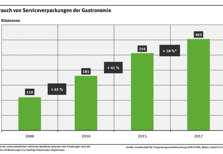 Diagramm: Der Verbrauch von Serviceverpackungen der Gastronomie nahm 2000 bis 2010 um 65 %, von 2010 bis 2015 um 41 % und von 2015 bis 2017 um weitere 18 % zu. 