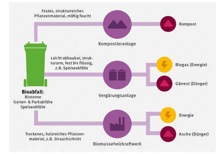 Das Schaubild zeigt die möglichen Verwertungswege für Bioabfälle. Bei der Verbrennung kann Strom und Wärme gewonnen werden, bei der Vergärung wird Biogas erzeugt. Kompostierung und Vergärung erzeugen außerdem Komposte und Gärreste zur stofflichen Verwertung als Dünger.
