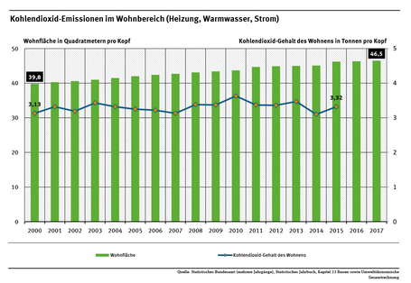 Diagramm: Die Kohlendioxid-Emissionen pro Kopf im Konsumbereich Wohnen liegen 2015 bei 3,32 Tonnen und damit auf dem Niveau vom Jahr 2001. Im selben Zeitraum steigt die Wohnfläche pro Kopf von 30,3 auf 46,5 Quadratmeter.