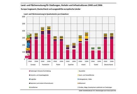 Die Abbildung zeigt die Anteile verschiedener Landnutzungen für Siedlung, Verkehr und Infrastrukturen für einzelne europäische Länder. Der größte Teil der künstlichen Oberflächen wird in allen Ländern von Siedlungsflächen und Erschließungsstraßen belegt. 