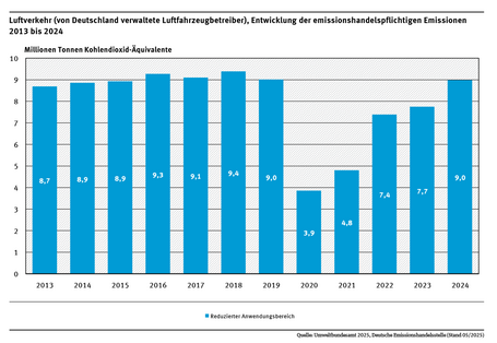 Diagramm: Im Jahr 2024 betrugen die berichtspflichtigen Emissionen der von Deutschland verwalteten Luftfahrzeugbetreiber 8,9 Mio. t Kohlendioxid-Äquivalente. 