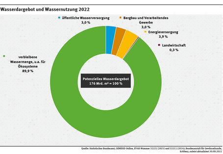Diagramm zum Wasserdargebot 2022: 176 Milliarden Kubikmeter; Nutzung durch Energieversorgung 6,9 Milliarden Kubikmeter, Bergbau und verarbeitendes Gewerbe 5,2 Mrd. m3, öffentliche Wasserversorgung 5,3 Mrd. m3, Landwirtschaft 0,5 Mrd. m³.