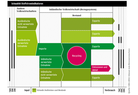 Das Schaubild stellt die Zusammenhänge und Unterschiede zwischen den verschiedenen Stoffstromindikatoren dar. 