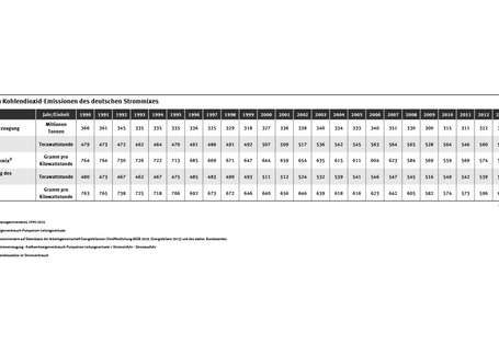 Die Tabelle zeigt die Zahlen zum Rückgang des spezifischen Kohlendioxid-Emissionsfaktors im deutschen Strommix und die Zahlen zum Stromverbrauch. 