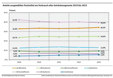 Diagramm: Der Anteil aller Mehrweg-Gebinde erhöhte sich von 32,9% im Jahr 2019 auf 34,3% i Jahr 2023. Der Anteil von Einweg-Kunststoffflaschen verringerte sich von 42,4% im Jahr 2019 auf 39,3% im Jahr 2023. Der Anteil von Mehrweg-Glasflaschen erhöhte zwischen 2019 und 2023 von 23,7% auf 24,9%. Der Anteil von Getränkekarton erhöhte sich von 12,5% im Jahr 2019 auf 12,9% im Jahr 2023. Der Anteil von Mehrweg-Kunststoffflaschen veränderte sich von 9,2% im Jahr 2019 auf 9,3% im Jahr 2023 kaum.