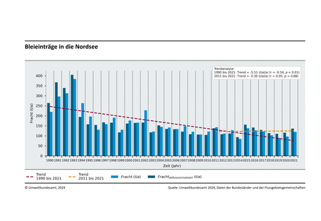 Die Abbildung zeigt die wasserbürtigen Eintragsfrachten für Blei in die Nordsee aus deutschen Einzugsgebieten im Zeitraum 1990 - 2021. Die gemessenen Einträge über Flüsse sind in hellblau, die abflussnormalisierten Flusseinträge in dunkelblau. Die statistischen Trendbetrachtungen sind als gestrichelte Linien dargestellt.