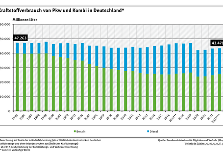 Diagramm: Der Benzinverbrauch bei Pkw ist von 1995 bis 2023 von 39,8 auf rund 25,5 Milliarden Liter gesunken. Der Dieselverbrauch stieg von 7,4 auf 17,9 Milliarden Liter.