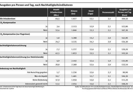 Diagramm: Es kann kein klarer Zusammenhang zwischen den Ausgaben und den Nachhaltigkeitsmerkmalen gezogen werden.