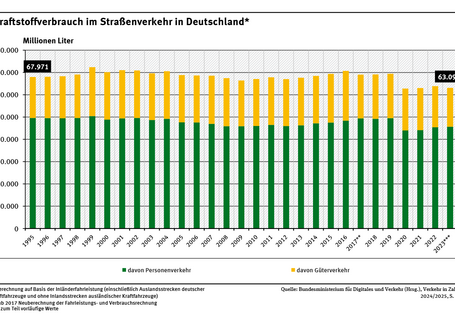 Diagramm: Der jährliche Kraftstoffverbrauch für den Personenverkehr auf der Straße sank von 1995 bis 2023 minimal von rund 49,6 auf 45,6 Milliarden Liter. Der jährliche Kraftstoffverbrauch im Güterverkehr lag 2023 mit 17,5 Milliarden Litern in etwa unter dem Niveau von 1995.