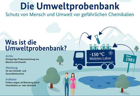 Schaubild zur Umweltprobenbank, Schutz von Mensch und Umwelt vor gefährlichen Chemikalien, welche Proben gibt es, welchem Zweck dient die Umweltprobenbank