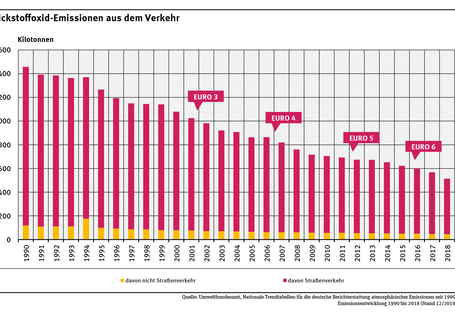 Das Diagramm zeigt die jährlichen Stickstoffoxidemissionen aus dem Verkehr