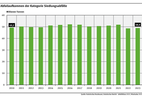 Ein Diagramm zeigt das Aufkommen an Siedlungsabfällen in den Jahren 2010 bis 2023. Das Aufkommen sank in diesem Zeitraum erstmalig wieder unter den Wert von 2010 (49,2, Millionen Tonnen) auf 48,9 Millionen Tonnen.