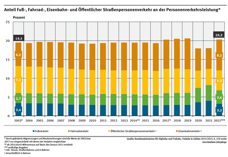 Ein Diagramm zeigt den Anteil von Fahrradverkehr, Fußverkehr, Eisenbahnverkehr und öffentlichem Straßenpersonenverkehr an der gesamten Personenverkehrsleistung. Abgebildet werden die Jahre 2003 bis 2022. In diesem Zeitraum gab es einen Methodenbruch in den Jahren 2003 und 2017.