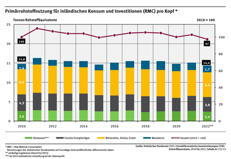Ein Diagramm zeigt die Primärrohstoffnutzung pro Kopf für die Jahre 2010 bis 2022. Dabei wird nach verschiedenen Materialtypen unterschieden. Der Rohstofffußabdruck fiel nach einem anfänglichen Anstieg in den letzten Jahren wieder auf das Ausgangsniveau