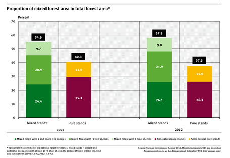 A graph shows the proportion of the forested area made up of mixed stands (2, 3 or 4 species of trees) and that of pure stands (semi-natural and non semi-natural). The proportion of mixed stands rose from almost 55 percent to almost 58 percent.