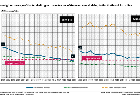 A graph shows the change in the concentration of total nitrogen in all major rivers that discharge into the North and Baltic Sea in Germany and indicates the target value of 2.8 or 2.6 mg/L total nitrogen for North and Baltic Sea, respectively. The concentration value is calculated as the 5-year moving average of the flow-weighted mean concentration of all major rivers in milligrams total nitrogen per litre (mg/L).